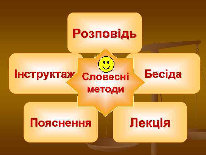 Розповідь Інструктаж Словесні Бесіда методи Пояснення Лекція 