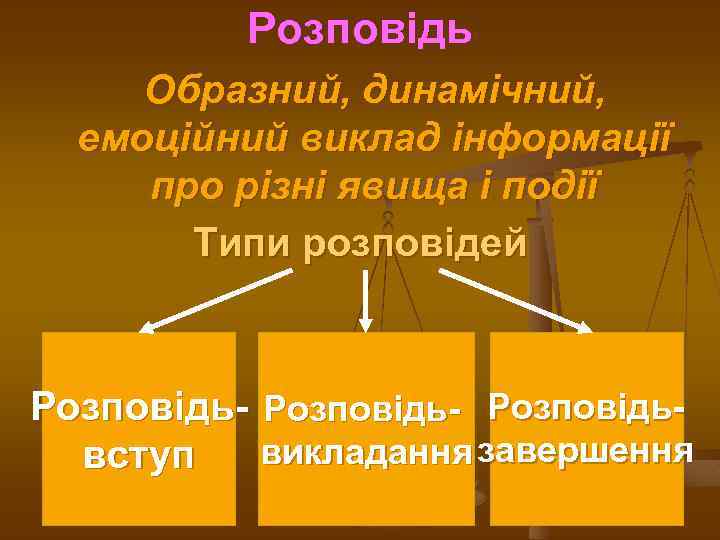 Розповідь Образний, динамічний, емоційний виклад інформації про різні явища і події Типи розповідей Розповідь-