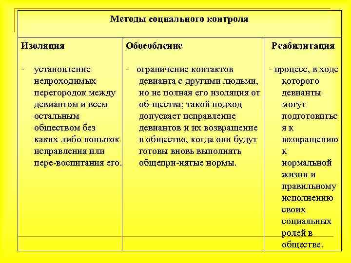 Методы социального контроля Изоляция Обособление Реабилитация установление ограничение контактов процесс, в ходе непроходимых девианта
