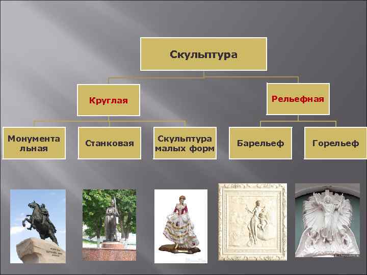 Скульптура Рельефная Круглая Монумента льная Станковая Скульптура малых форм Барельеф Горельеф 