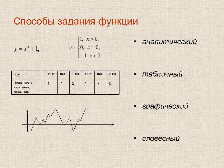 Способы задания функции • аналитический год 1800 1930 1960 1975 1987 2000 Численность населения,