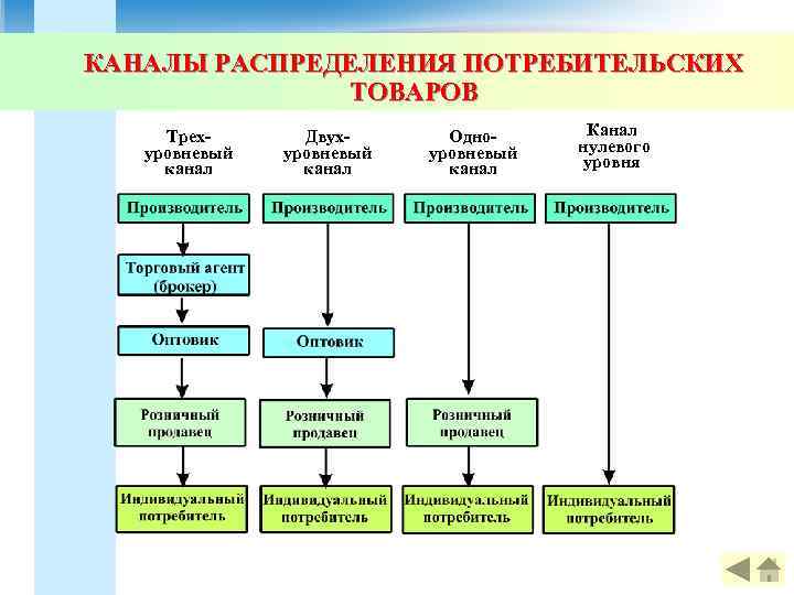 КАНАЛЫ РАСПРЕДЕЛЕНИЯ ПОТРЕБИТЕЛЬСКИХ ТОВАРОВ Трехуровневый канал Двухуровневый канал Одноуровневый канал Канал нулевого уровня 