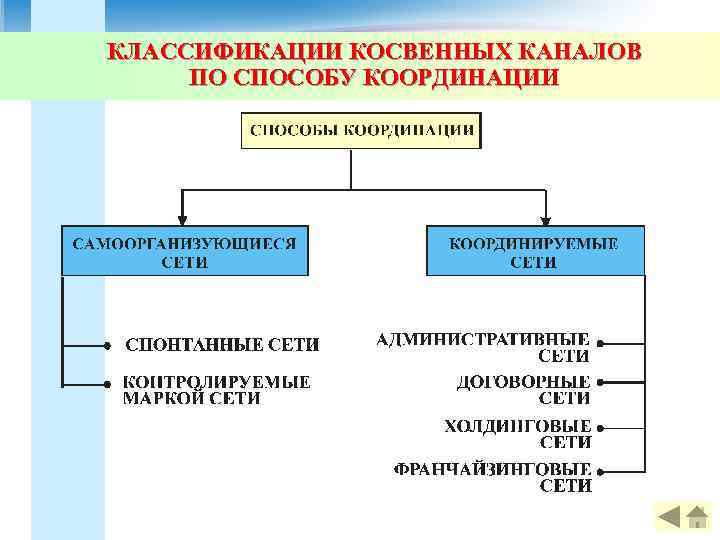 КЛАССИФИКАЦИИ КОСВЕННЫХ КАНАЛОВ ПО СПОСОБУ КООРДИНАЦИИ 