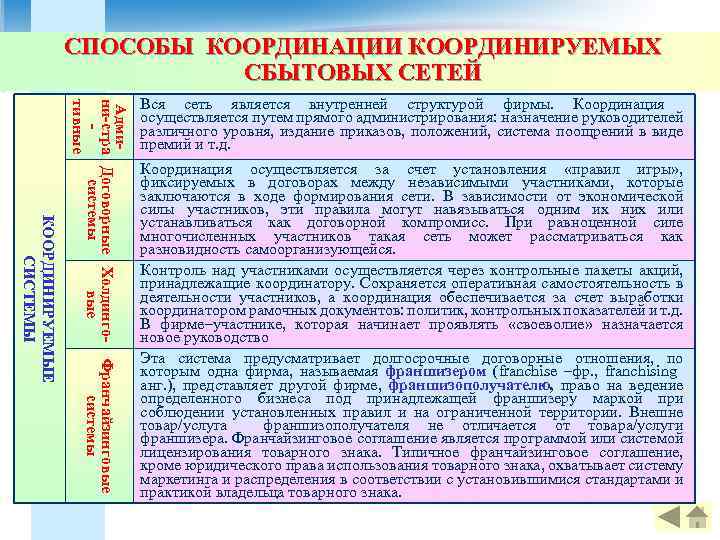 СПОСОБЫ КООРДИНАЦИИ КООРДИНИРУЕМЫХ СБЫТОВЫХ СЕТЕЙ Франчайзинговые системы КООРДИНИРУЕМЫЕ СИСТЕМЫ Админи-стра Договорные Холдингосистемы вые тивные