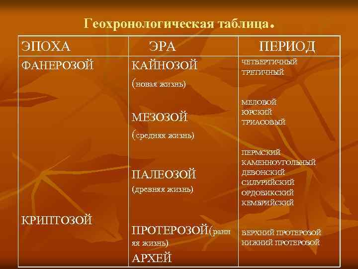 Геохронологическая таблица. ЭПОХА ФАНЕРОЗОЙ ЭРА КАЙНОЗОЙ (новая жизнь) МЕЗОЗОЙ (средняя жизнь) ПАЛЕОЗОЙ (древняя жизнь)