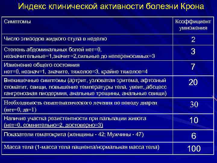 Активность заболевания. Cdai индекс активности болезни крона. Индекс активности болезни крона по Бесту. Болезнь крона индекс Беста. Индекс активности болезни.