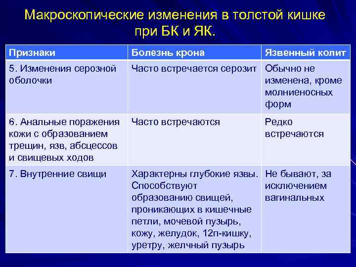 Макроскопические изменения в толстой кишке при БК и ЯК. Признаки Болезнь крона Язвенный колит