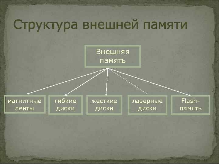 Структура внешней памяти Внешняя память магнитные ленты гибкие диски жесткие диски лазерные диски Flashпамять