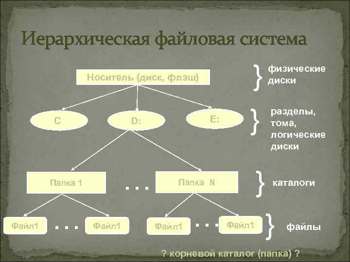 Физический и логический диск