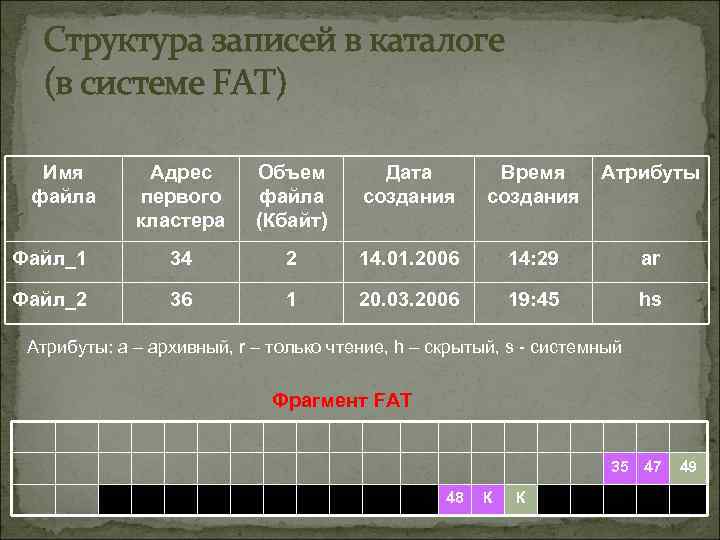 Структура записей в каталоге (в системе FAT) Имя файла Адрес первого кластера Объем файла