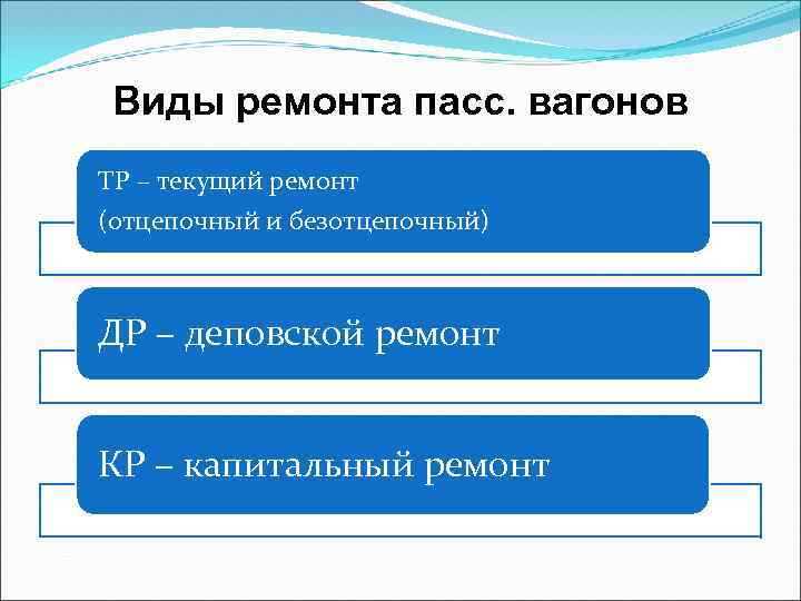 Виды ремонта пасс. вагонов ТР – текущий ремонт (отцепочный и безотцепочный) ДР – деповской