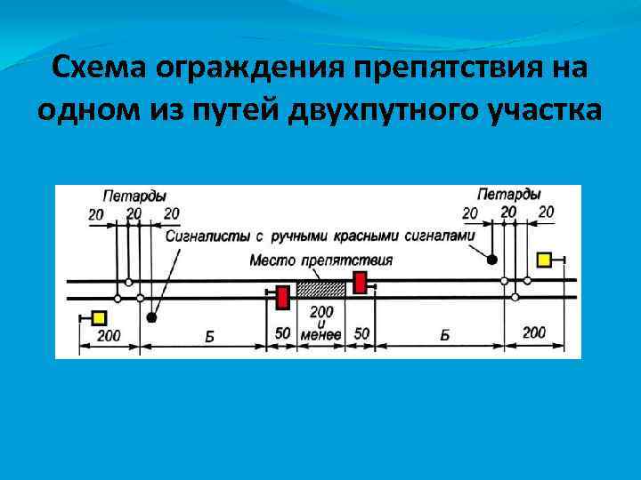 Схема ограждения места работ требующего остановки поезда на одном из путей двухпутного перегона