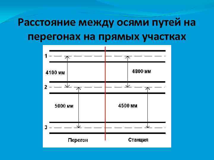 Расстояние между осями автомобиля