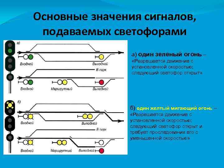 Основные значения сигналов, подаваемых светофорами а) один зеленый огонь – «Разрешается движение с установленной