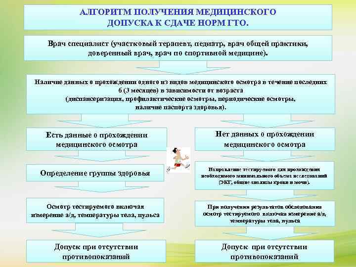 АЛГОРИТМ ПОЛУЧЕНИЯ МЕДИЦИНСКОГО ДОПУСКА К СДАЧЕ НОРМ ГТО. Врач специалист (участковый терапевт, педиатр, врач