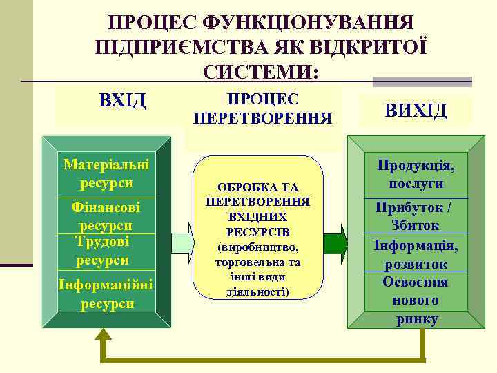 ПРОЦЕС ФУНКЦІОНУВАННЯ ПІДПРИЄМСТВА ЯК ВІДКРИТОЇ СИСТЕМИ: ВХІД Матеріальні ресурси Фінансові ресурси Трудові ресурси Інформаційні