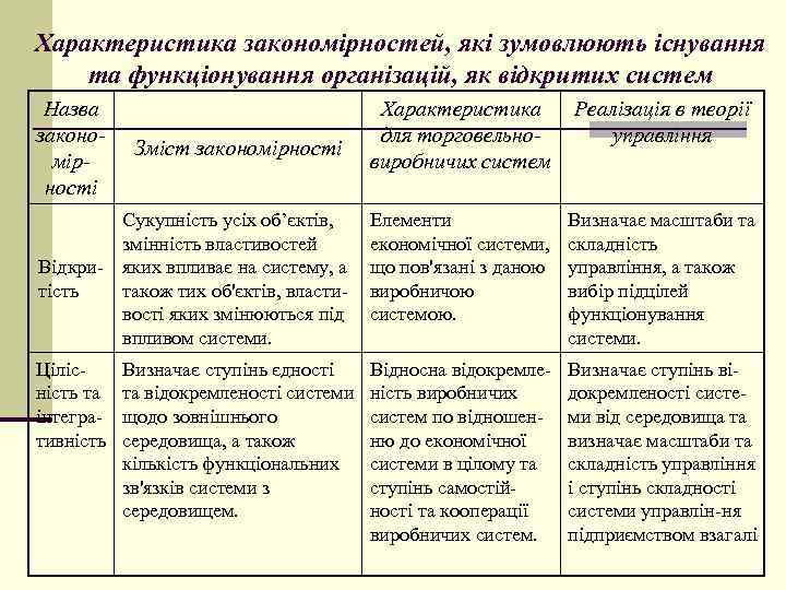 Характеристика закономірностей, які зумовлюють існування та функціонування організацій, як відкритих систем Назва закономірності Характеристика
