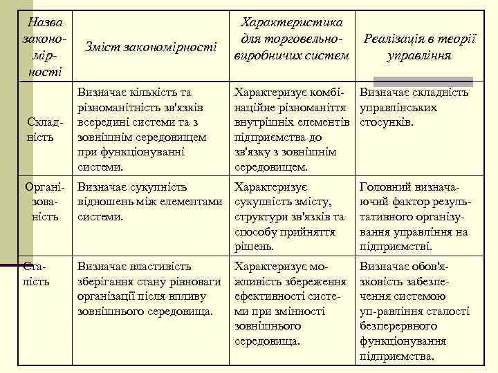 Назва закономірності Склад ність Зміст закономірності Визначає кількість та різноманітність зв'язків всередині системи та