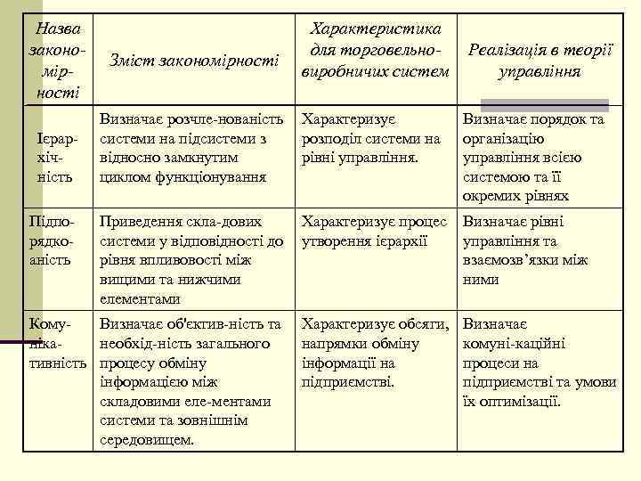 Назва закономірності Зміст закономірності Характеристика для торговельновиробничих систем Реалізація в теорії управління Визначає розчле