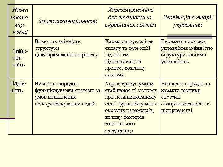 Назва закономірності Здійсненність Надійність Зміст закономірності Характеристика для торговельновиробничих систем Реалізація в теорії управління