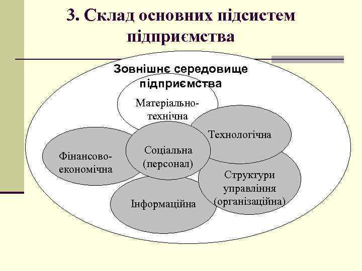 3. Склад основних підсистем підприємства Зовнішнє середовище підприємства Матеріально технічна Технологічна Фінансово економічна Соціальна
