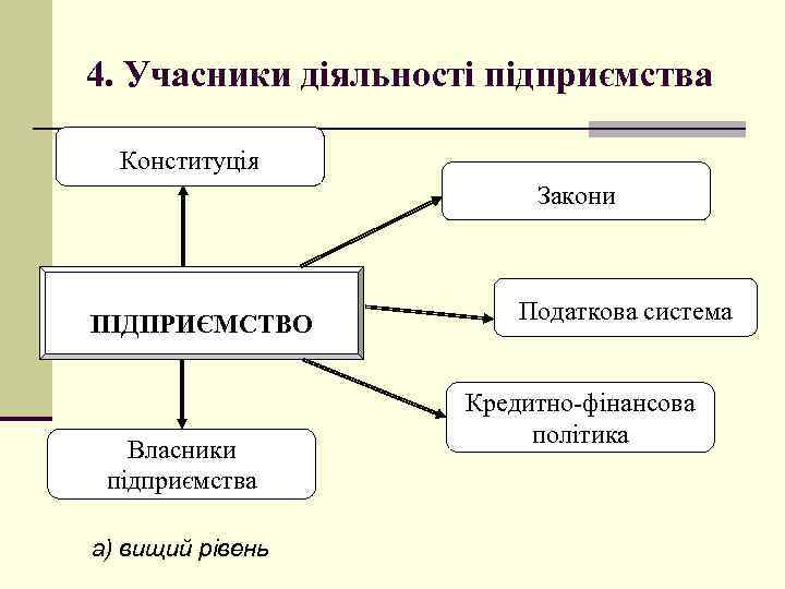4. Учасники діяльності підприємства Конституція Закони ПІДПРИЄМСТВО Власники підприємства а) вищий рівень Податкова система