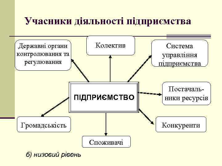 Учасники діяльності підприємства Колектив Державні органи контролювання та регулювання ПІДПРИЄМСТВО Громадськість Постачаль ники ресурсів