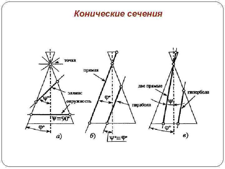 Конические сечения 