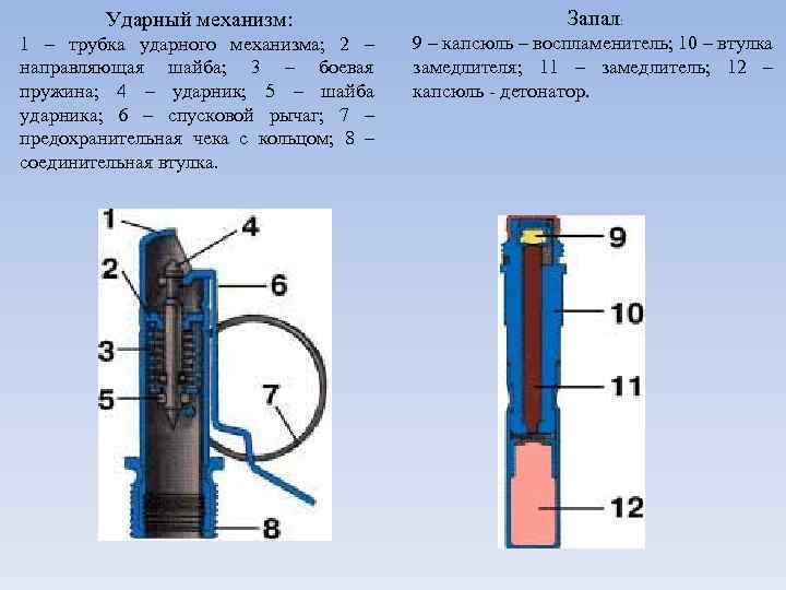 Ударный механизм: Запал: 1 – трубка ударного механизма; 2 – направляющая шайба; 3 –