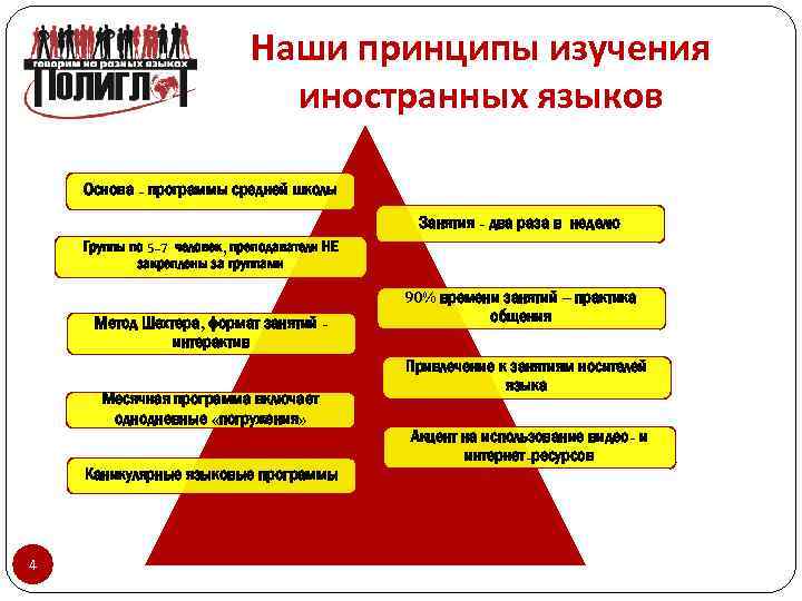 Наши принципы изучения иностранных языков Основа - программы средней школы Занятия - два раза
