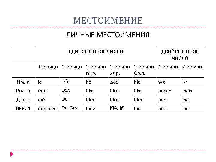 МЕСТОИМЕНИЕ ЛИЧНЫЕ МЕСТОИМЕНИЯ ЕДИНСТВЕННОЕ ЧИСЛО ДВОЙСТВЕННОЕ ЧИСЛО Дат. п. 1 -е лицо 2 -е