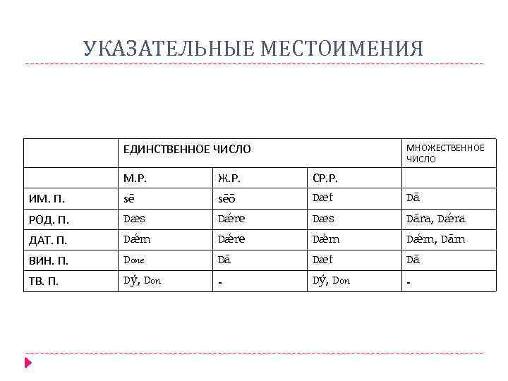 Измените предложения по образцу употребляя указательные местоимения во множественном числе сделайте