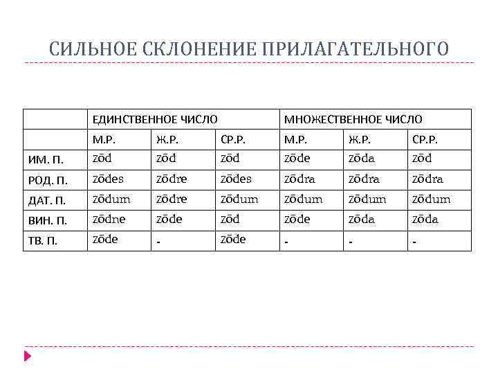 СИЛЬНОЕ СКЛОНЕНИЕ ПРИЛАГАТЕЛЬНОГО ЕДИНСТВЕННОЕ ЧИСЛО МНОЖЕСТВЕННОЕ ЧИСЛО М. Р. Ж. Р. СР. Р. ИМ.