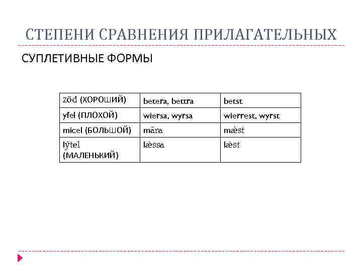 СТЕПЕНИ СРАВНЕНИЯ ПРИЛАГАТЕЛЬНЫХ СУПЛЕТИВНЫЕ ФОРМЫ Zōd (ХОРОШИЙ) betera, bettra betst yfel (ПЛОХОЙ) wiersa, wyrsa