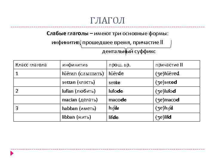 ГЛАГОЛ Слабые глаголы – имеют три основные формы: инфинитив, прошедшее время, причастие II дентальный
