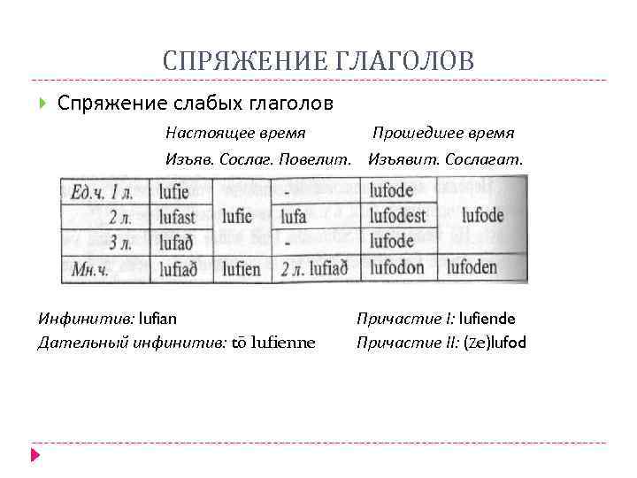 СПРЯЖЕНИЕ ГЛАГОЛОВ Спряжение слабых глаголов Настоящее время Прошедшее время Изъяв. Сослаг. Повелит. Изъявит. Сослагат.