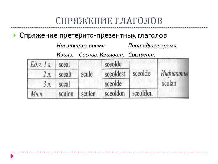 СПРЯЖЕНИЕ ГЛАГОЛОВ Спряжение претерито-презентных глаголов Настоящее время Прошедшее время Изъяв. Сослаг. Изъявит. Сослагат. 