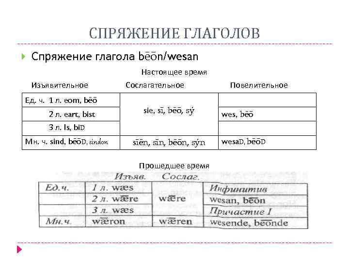 СПРЯЖЕНИЕ ГЛАГОЛОВ Спряжение глагола bēōn/wesan Настоящее время Изъявительное Ед. ч. 1 л. eom, bēō
