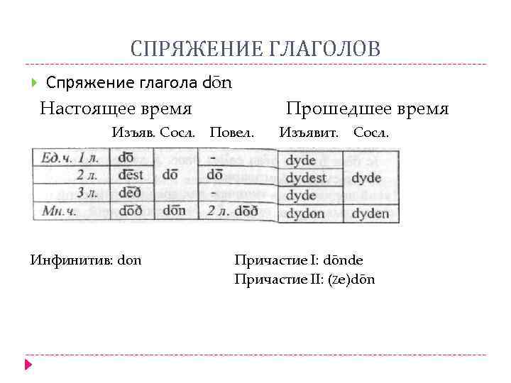 СПРЯЖЕНИЕ ГЛАГОЛОВ Спряжение глагола dōn Настоящее время Изъяв. Сосл. Инфинитив: don Прошедшее время Повел.