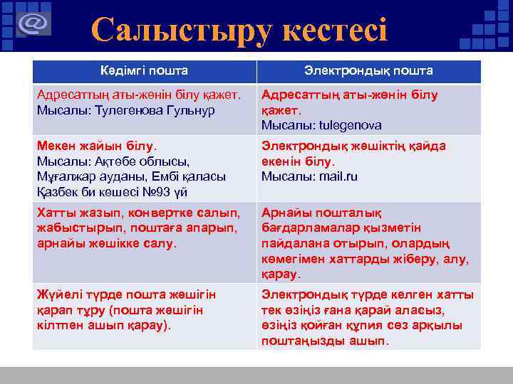 Салыстыру кестесі Кәдімгі пошта Электрондық пошта Адресаттың аты-жөнін білу қажет. Мысалы: Тулегенова Гульнур Адресаттың