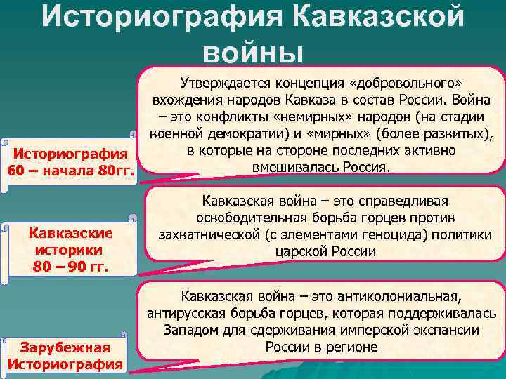 Историография Кавказской войны Историография 60 – начала 80 гг. Кавказские историки 80 – 90