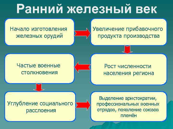 Ранний железный век Начало изготовления железных орудий Увеличение прибавочного продукта производства Частые военные столкновения