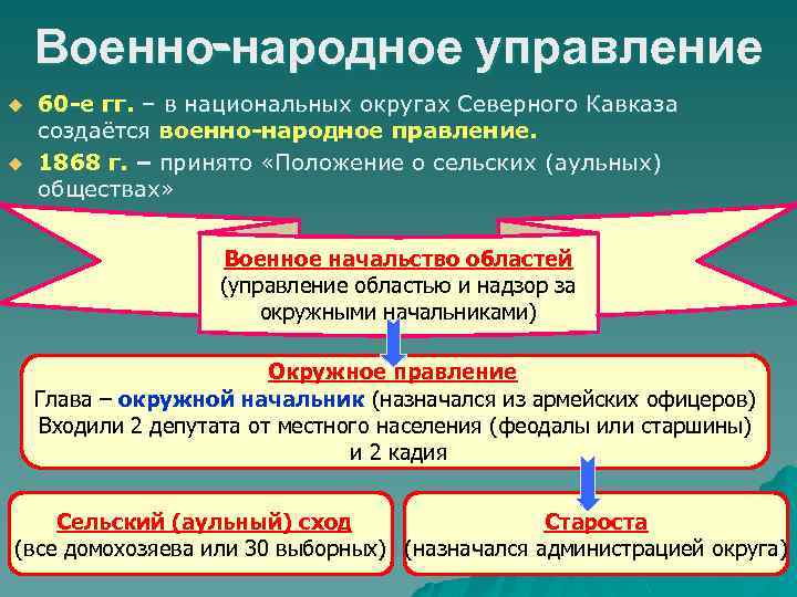 Управление народного. Военно-народное управление. Военно-народным управлением Кавказа это. Формирование военно-народной системы управления на Северном Кавказе. Военно-народное управление в 19 веке.