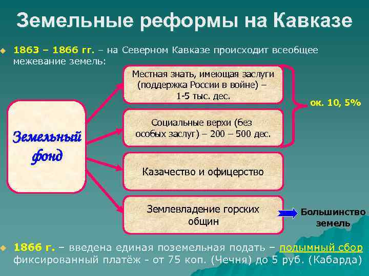 u u Земельные реформы на Кавказе 1863 – 1866 гг. – на Северном Кавказе