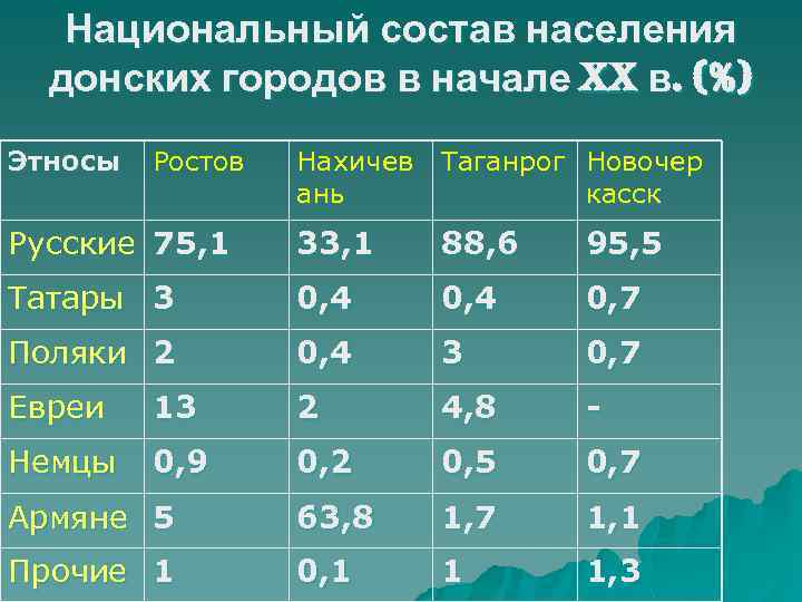 Национальный состав населения донских городов в начале XX в. (%) Этносы Ростов Нахичев Таганрог
