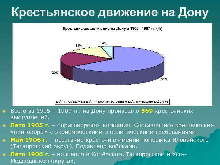 Крестьянское движение на Дону u u Всего за 1905 – 1907 гг. на Дону