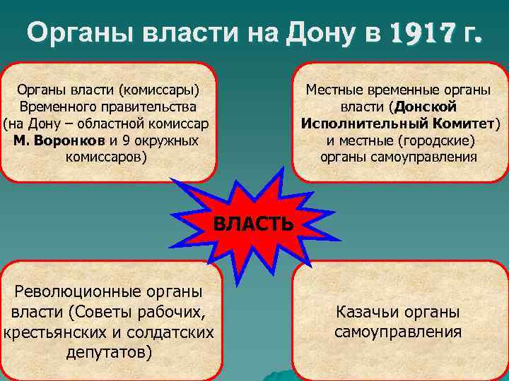 Органы власти на Дону в 1917 г. Органы власти (комиссары) Временного правительства (на Дону