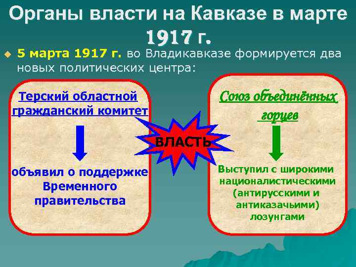 Органы власти на Кавказе в марте 1917 г. u 5 марта 1917 г. во
