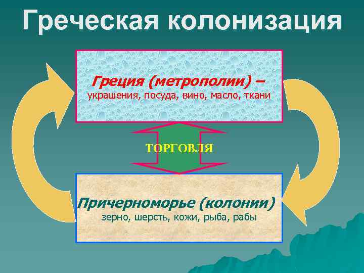 Греческая колонизация Греция (метрополии) – украшения, посуда, вино, масло, ткани ТОРГОВЛЯ Причерноморье (колонии) зерно,