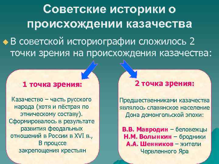 Советские историки о происхождении казачества u. В советской историографии сложилось 2 точки зрения на